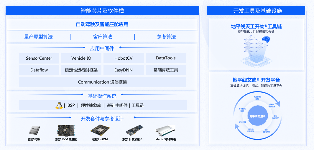 图片来源 ：地平线