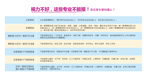 　　各专业院校对视力要求