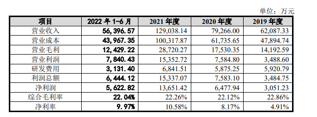 儒竞科技深市创业板IPO，经营活动现金流三年半首负