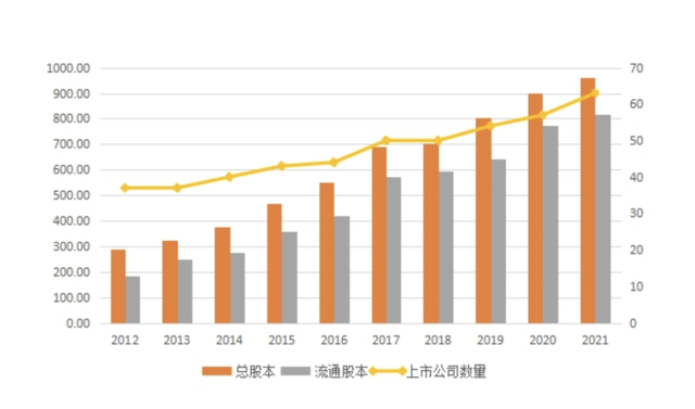 2012年-2021年全市上市公司个数及股本金额（单位：亿元，个）