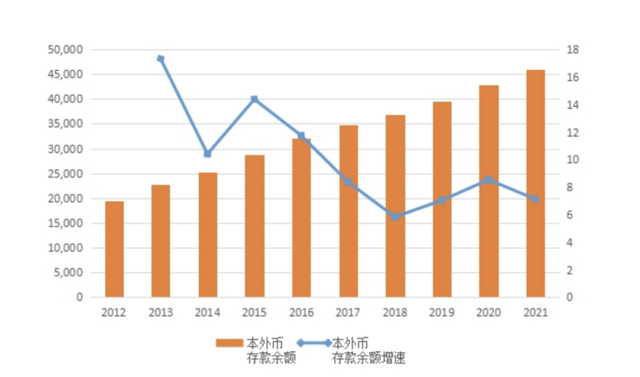 2012-2021年全市金融机构存款年末余额及增速（单位：亿元，%）