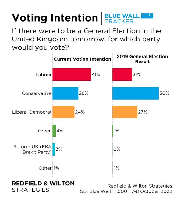 另一份来自瑞德菲尔德·威尔顿战略研究所的民调，也显示了工党支持率遥遥领先保守党的趋势。（图源：瑞德菲尔德·威尔顿官网）