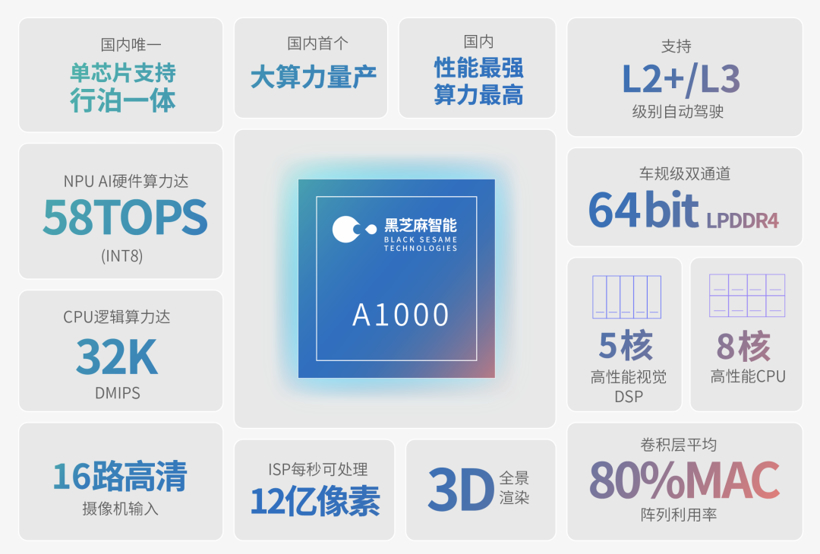 图片来源：黑芝麻智能