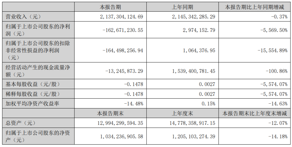 来源：2022年财信发展半年报