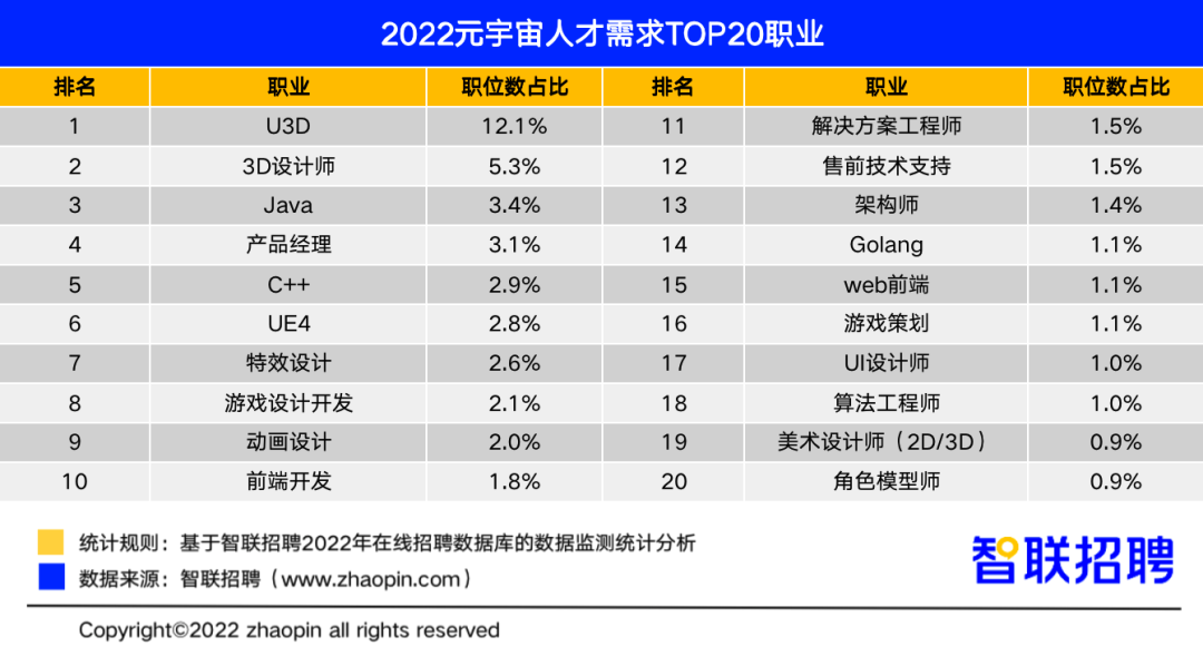 图源：智联招聘《2022元宇宙行业人才发展报告》