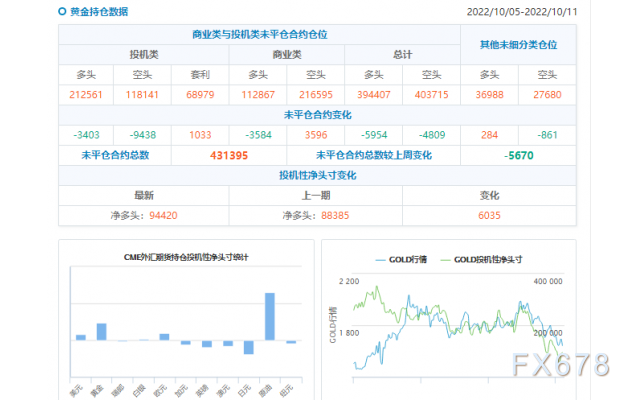 CFTC商品持仓解读：原油净多头押注创15周新高，黄金看多情绪再降低（截至10月11日当周）