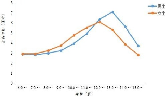 十年来监测地区6~15岁各年龄段学生平均身高增量