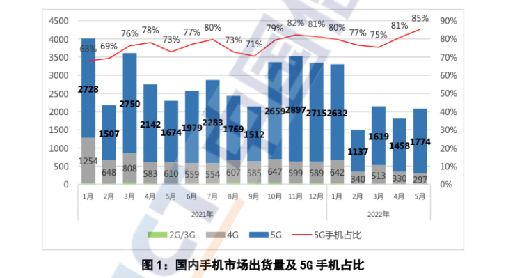 Source: China Academy of Communications