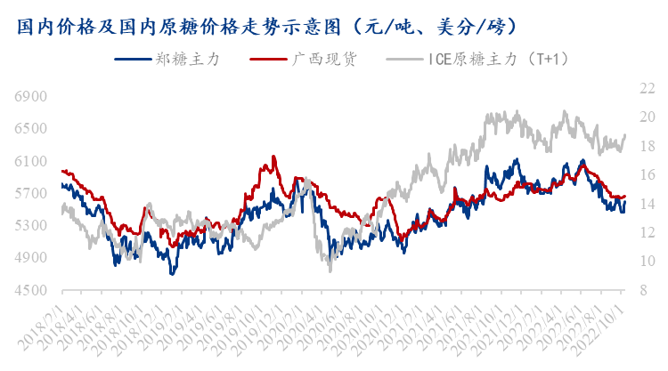 (國內(nèi)糖價走勢圖 圖片來源:上海鋼聯(lián))