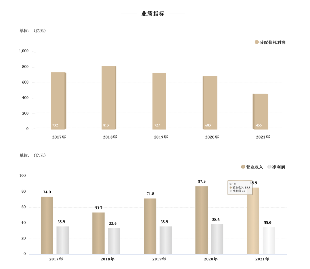 来源：中信信托