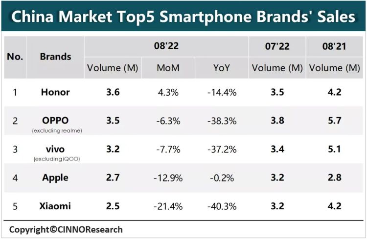 Source: CINNO Research