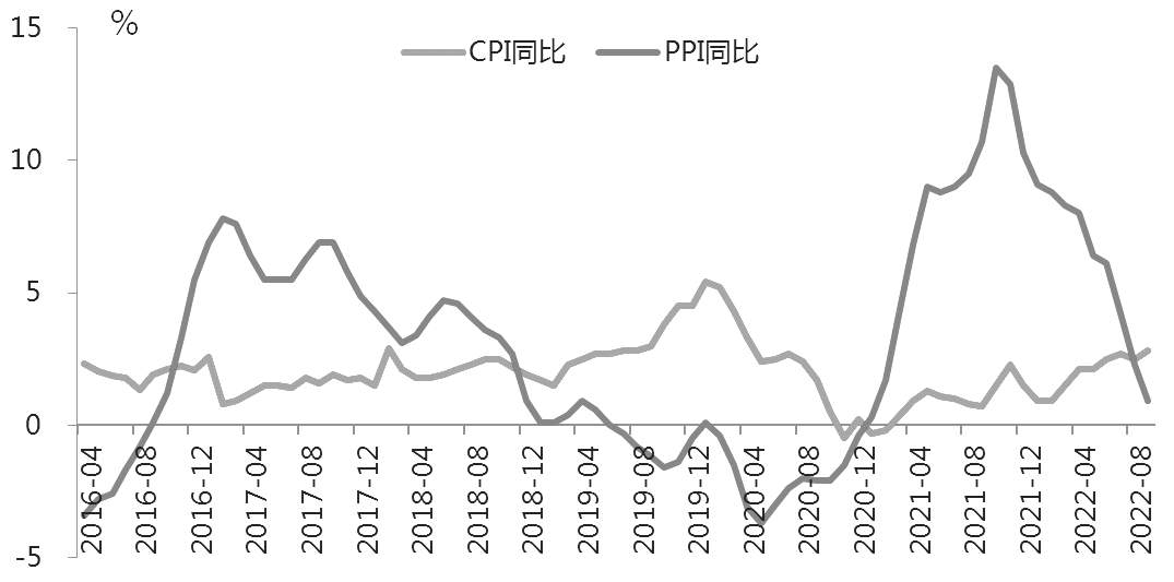 图为CPI和PPI同比增速走势