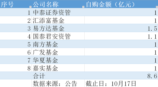 8家基金券商出手自购 金额合计达8.6亿元