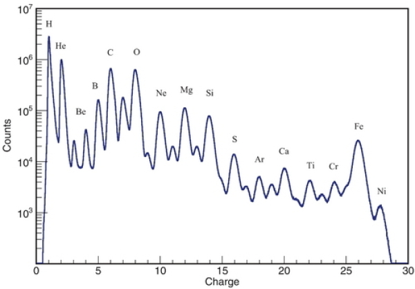 图1 “悟空”号测量的电荷谱