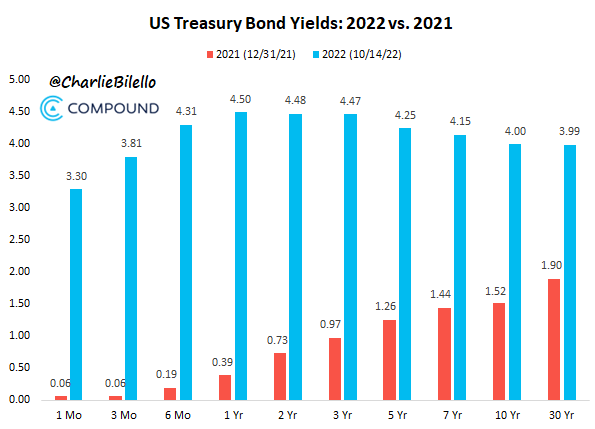 注：紅線為2021年底收益率，藍線為目前收益率