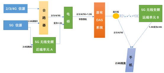 　　无源移频室分系统架构