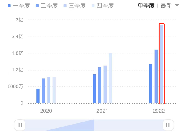 图|宏微科技单季度营业收入表现