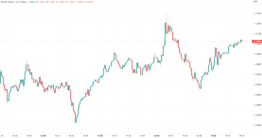 （英镑/美元分钟线图，来源：TradingView）