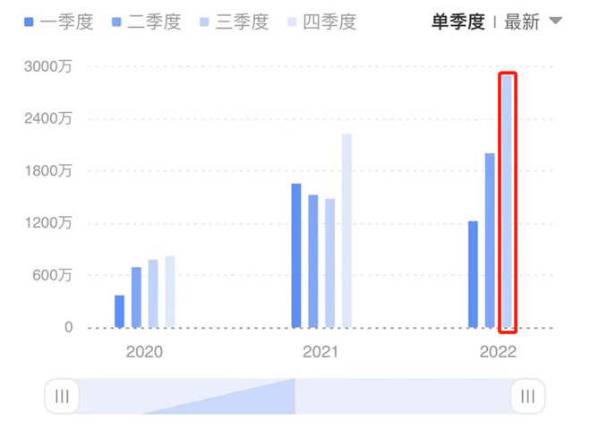 图|宏微科技单季度归母净利润表现