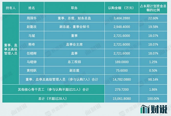 图片来源：公告、界面新闻研究部