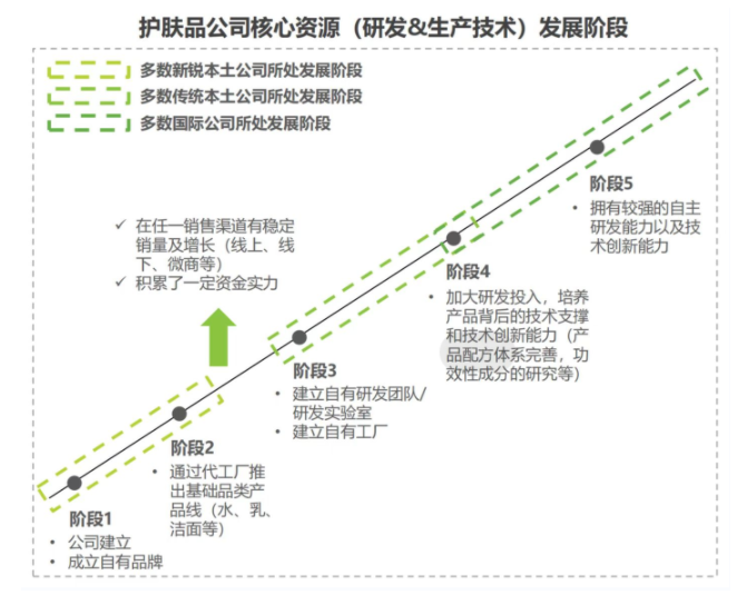 　　化妆品企业建立科研核心资产的四次“跃迁”