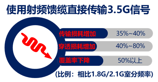 　　传统室分系统传输3.5G信号