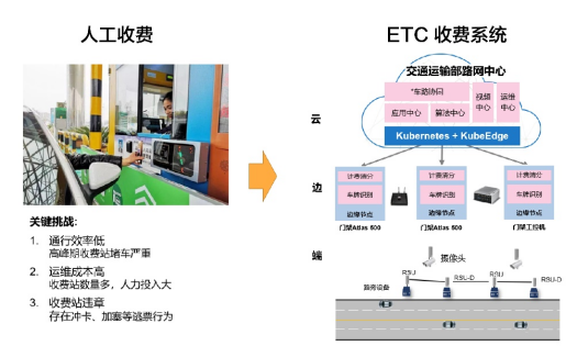 　　▲KubeEdge边缘计算项目在高速ETC的应用