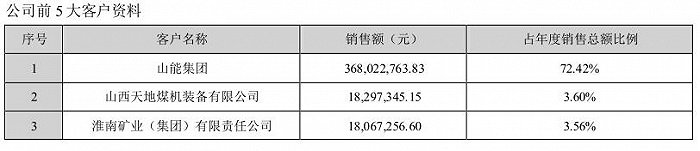 控股股东山能集团占当期营业收入的比例达72.42%。来源：云鼎科技2021年年报