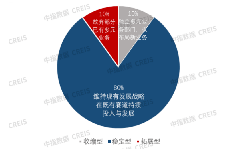 50家典型房企多元化发展类型分布 来源：中指研究院