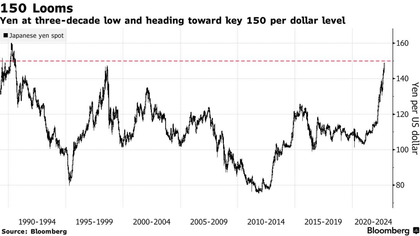 日元汇率接近150关键心理关口日本将再次出手？