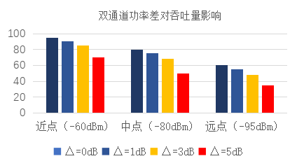 　　MIMO功率平衡对吞吐量影响