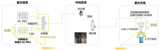 　　有源移频室分系统架构