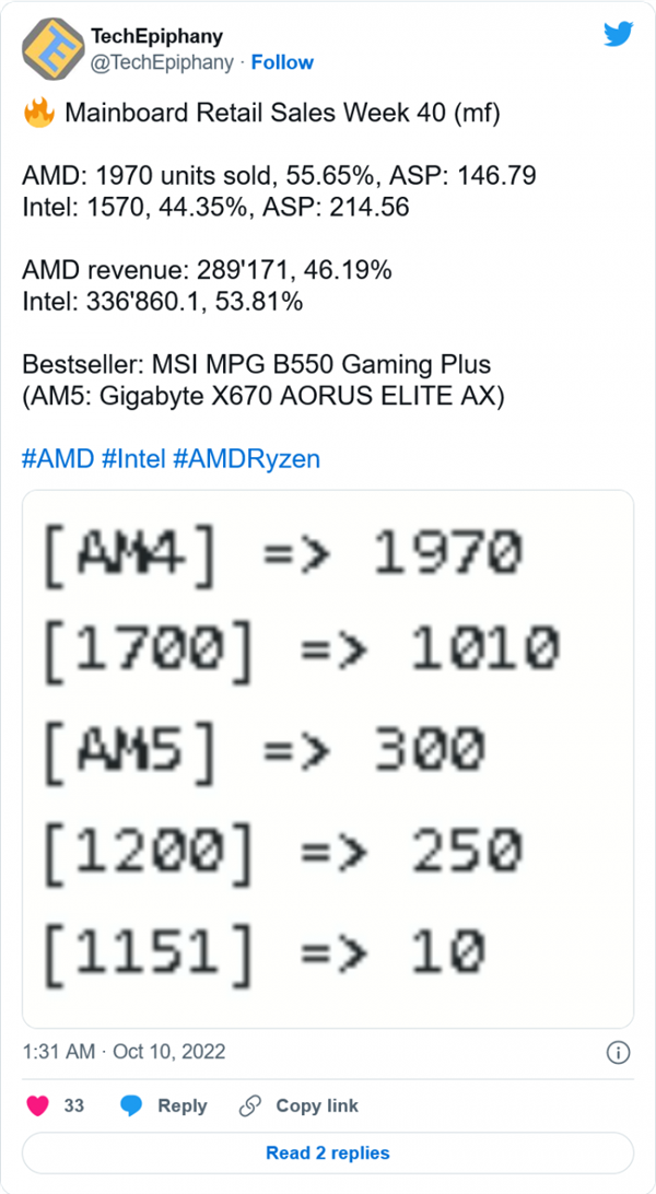 “性能”锐龙7000销量差！AMD缩减Zen4产能：对比上代原因秒懂