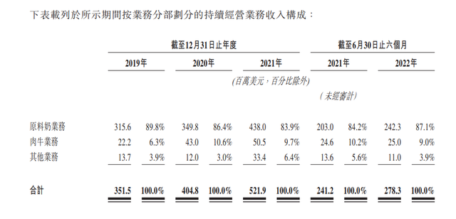 澳亚集团赴港IPO：加速长大是关键词，股东含新乳业、元气森林