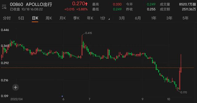 港股APOLLO出行日K线