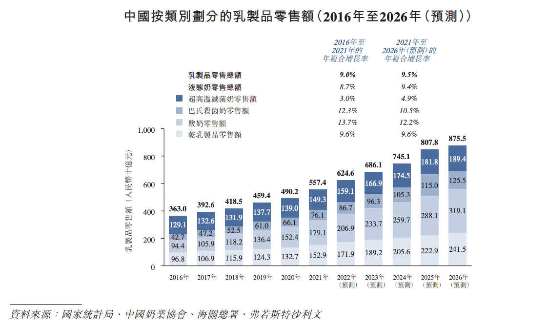 原料奶供应商澳亚集团递表 市占率不足2%供货蒙牛光明等