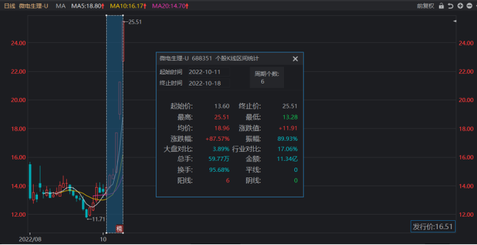 注：微电生理近期持续走强（截止10月18日午间收盘）