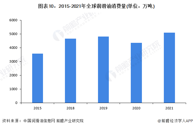注：以上統計數據不包括船舶潤滑油和工藝油。