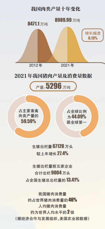 猪肉：肉禽蛋产销量大，国人“吃”出多个世界第一