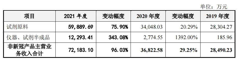 (来源:菲鹏生物招股书)