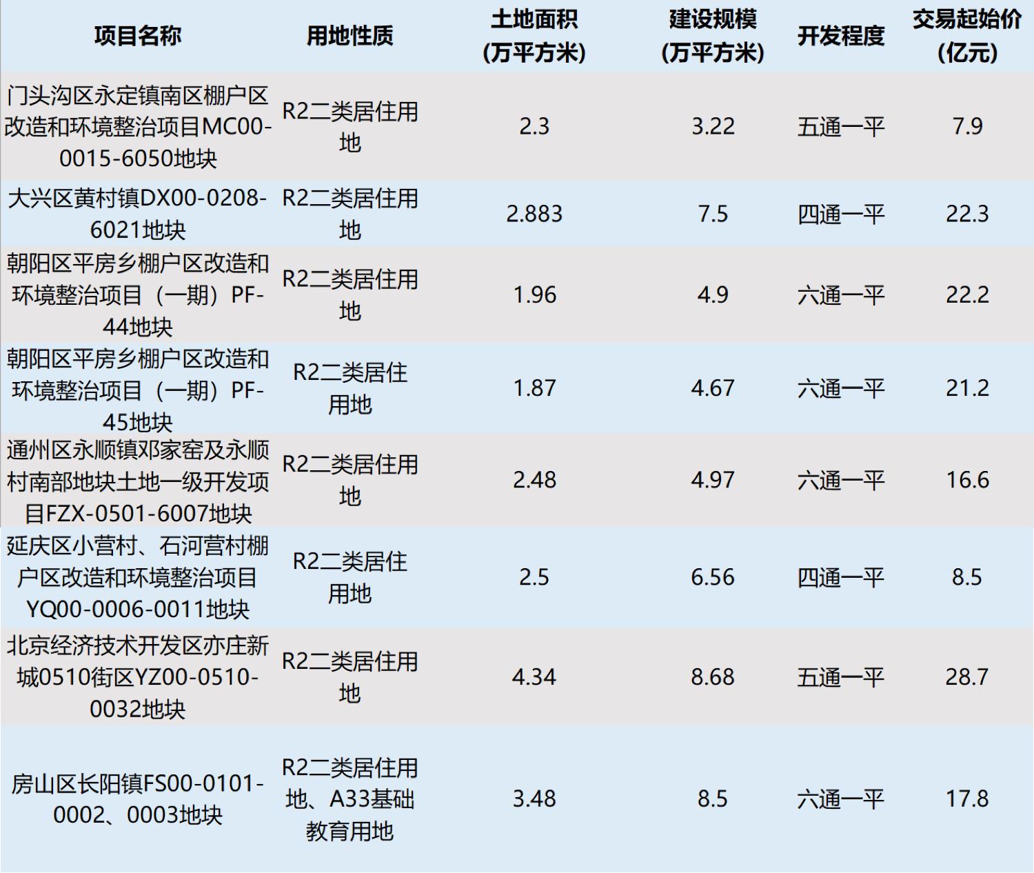 数据来源:北京市规划和自然资源委员会