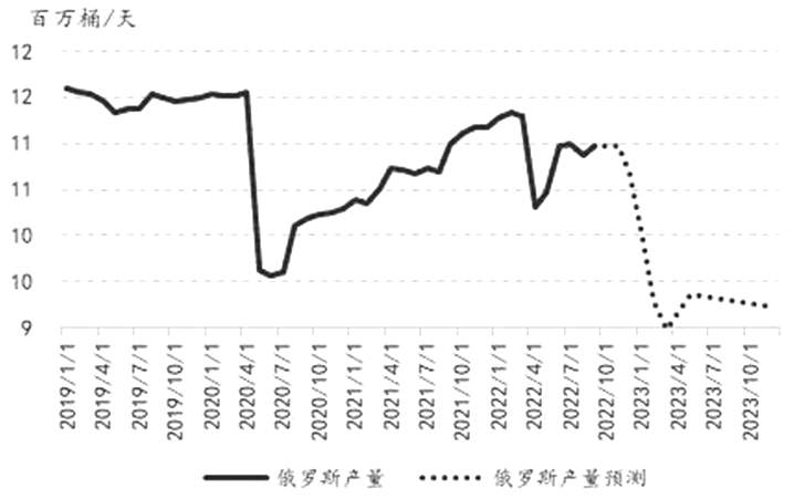 图为EIA俄罗斯原油产量预测