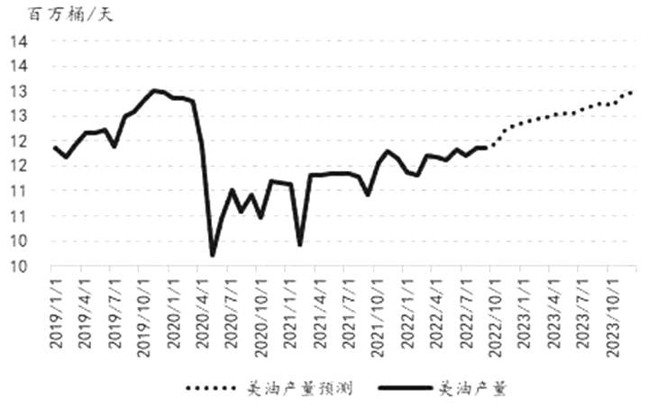 图为EIA美国原油产量预测