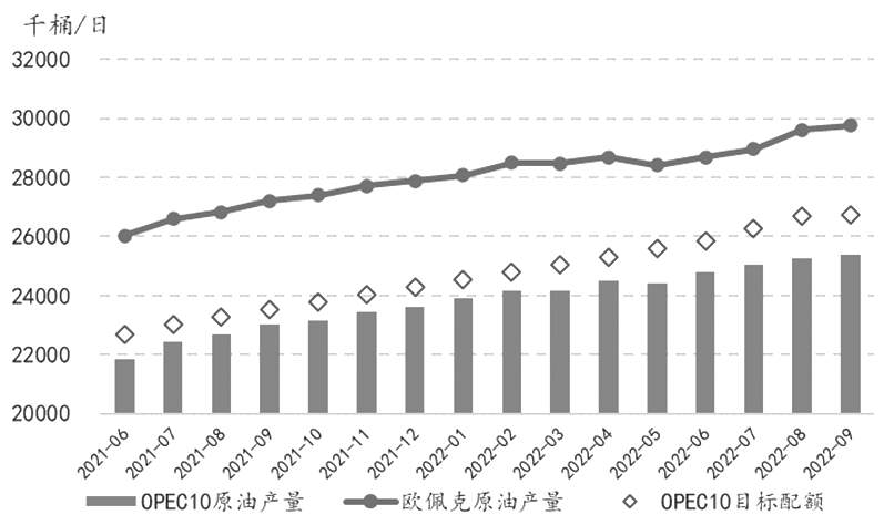 图为OPEC成员国产量