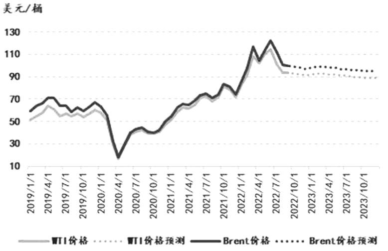 图为EIA国际油价预测
