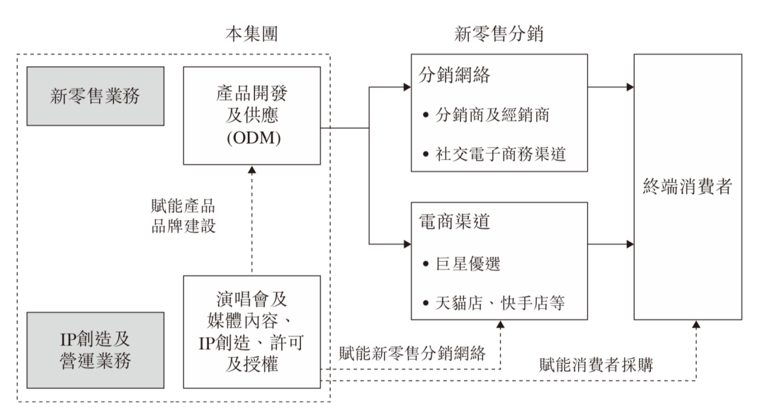 巨星传奇业务模式。图源/招股书