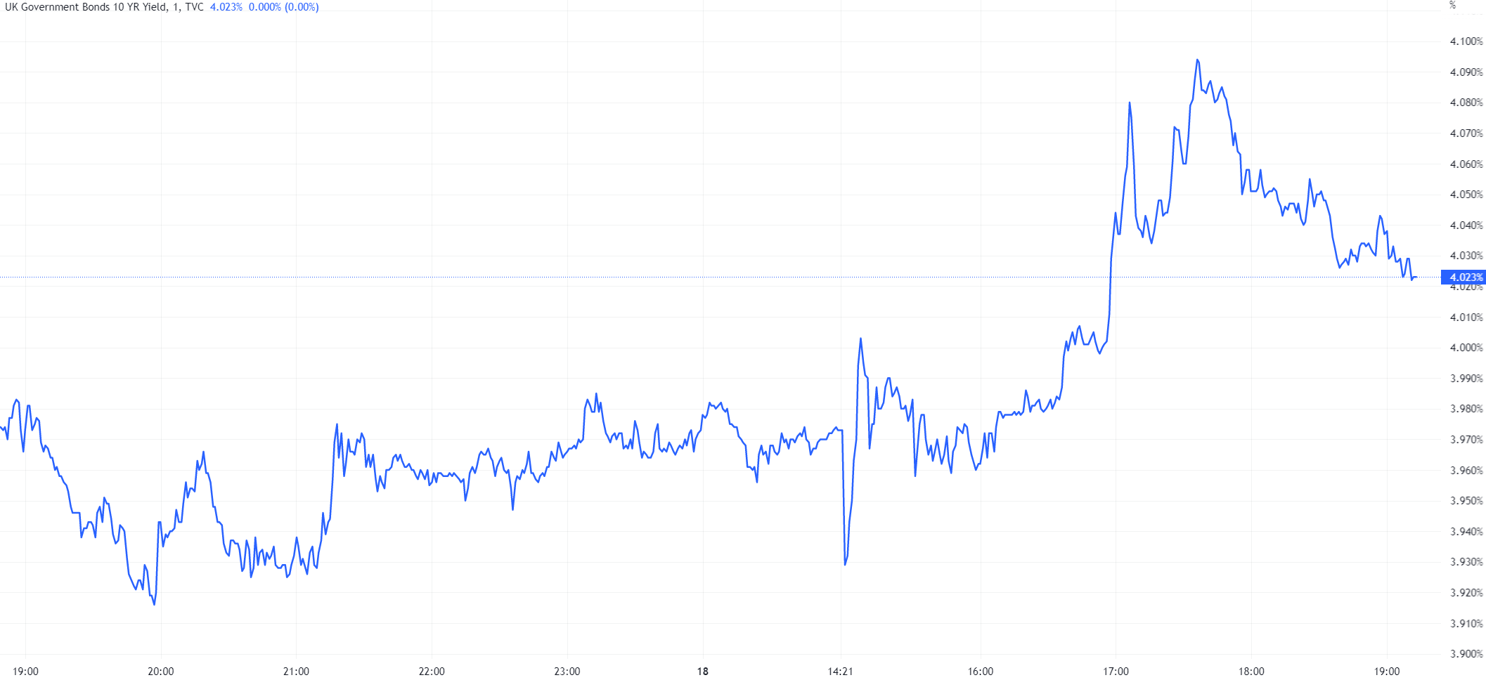（英国10年期国债收益率，来源：TradingView）