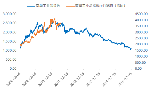 数据来源：WIND、中粮期货研究院整理