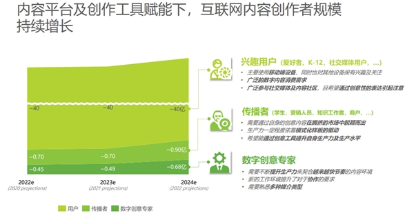 　　资料来源:艾瑞咨询《2022互联网创作者经济》