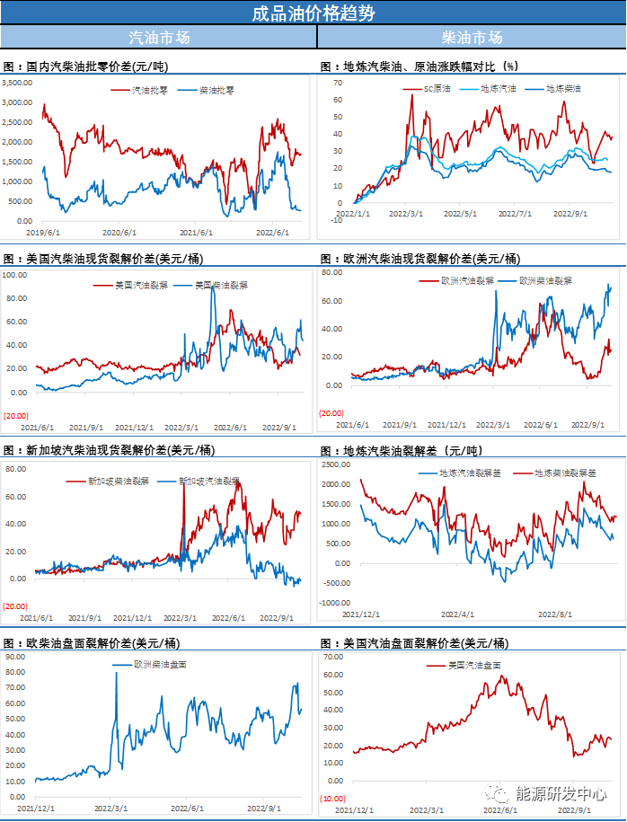 以上图表数据来源文华财经IFIND 海通期货投资咨询部